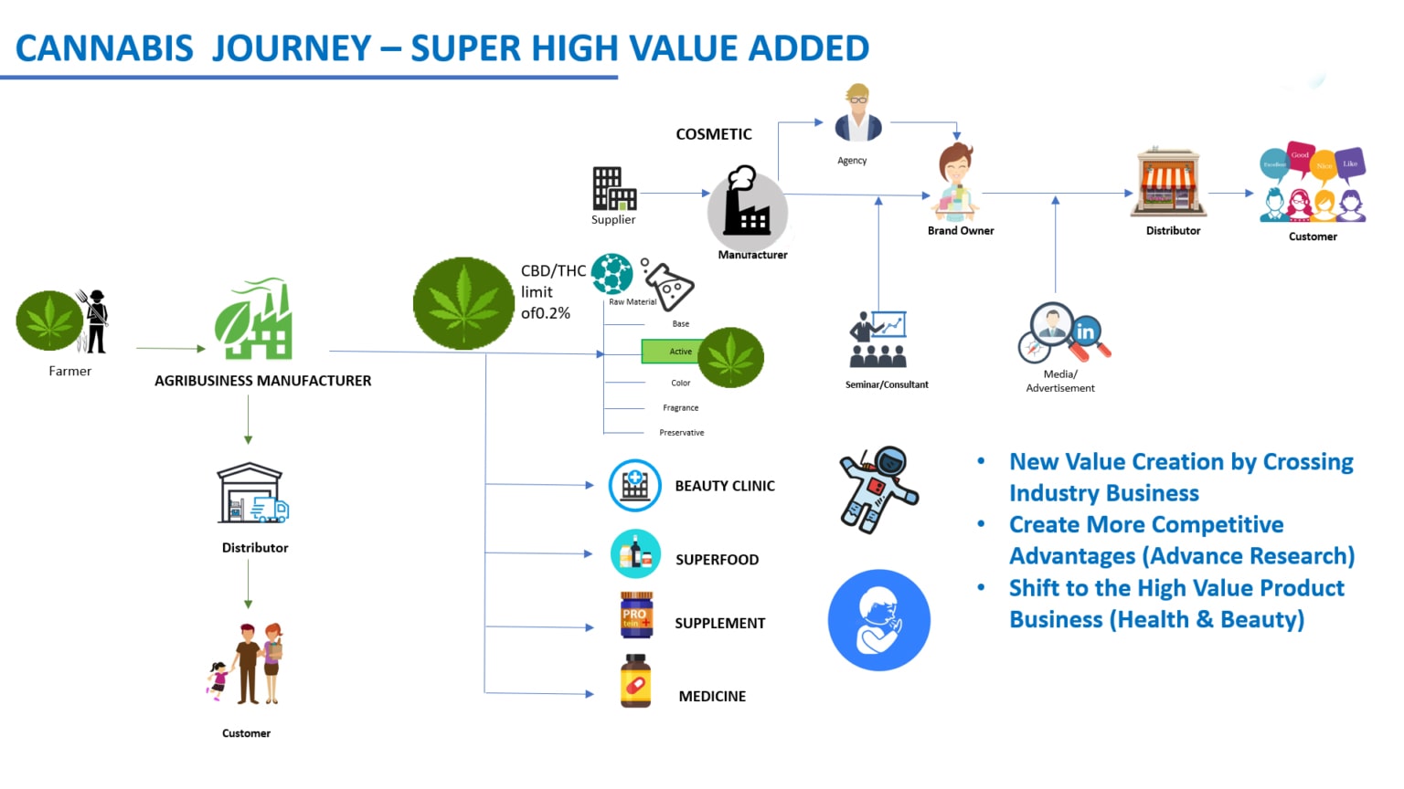 The journey of Cannabis and Hemp to create added value The journey of Cannabis and Hemp to create added value