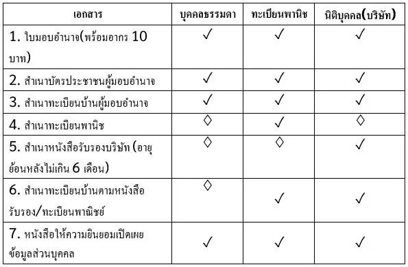 การยื่นจดเป็นผู้ว่าจ้างผลิตเครื่องสำอาง